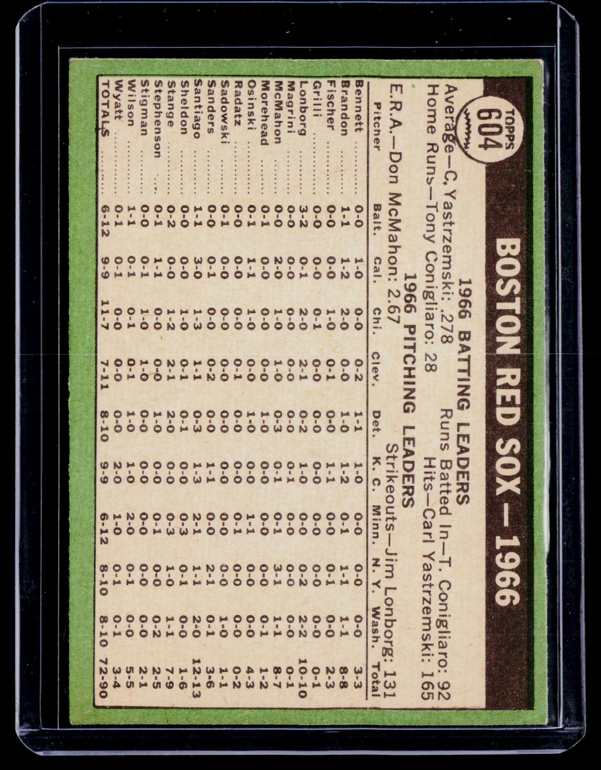 1967 Topps Boston Red Sox Team Card 604 Poor Condition
