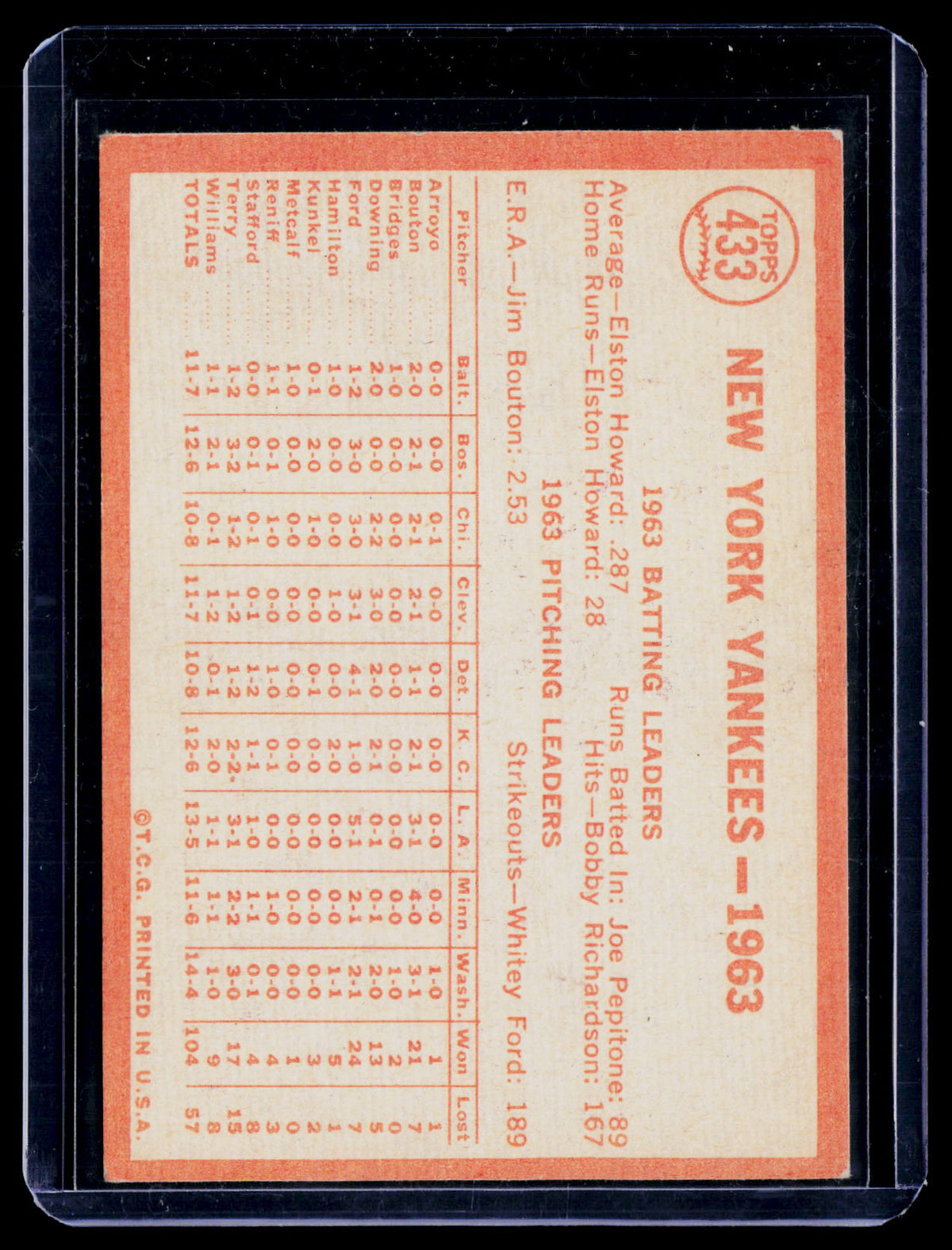 1964 Topps New York Yankees Team Card 433 Poor Condition